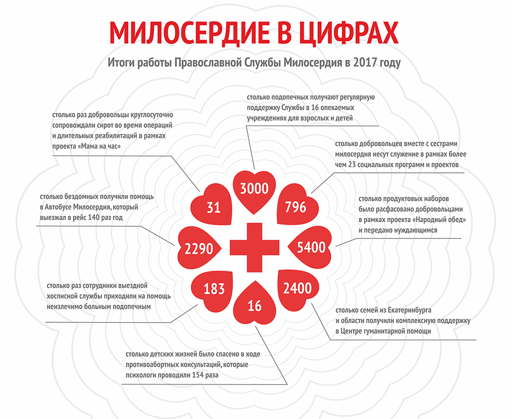 Карта милосердия киров